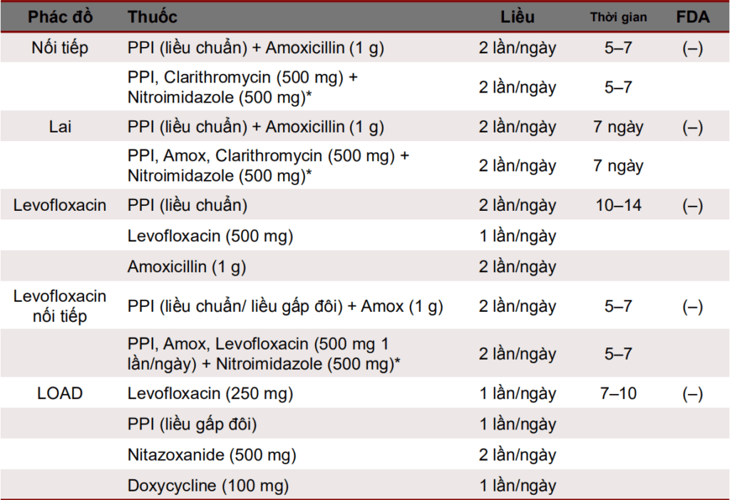 Helicobacter Pylori a současná léčba